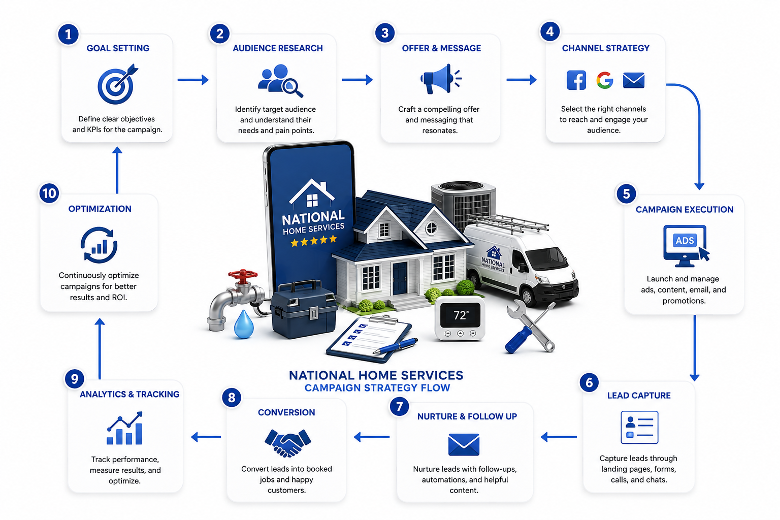 National Home Services Campaign